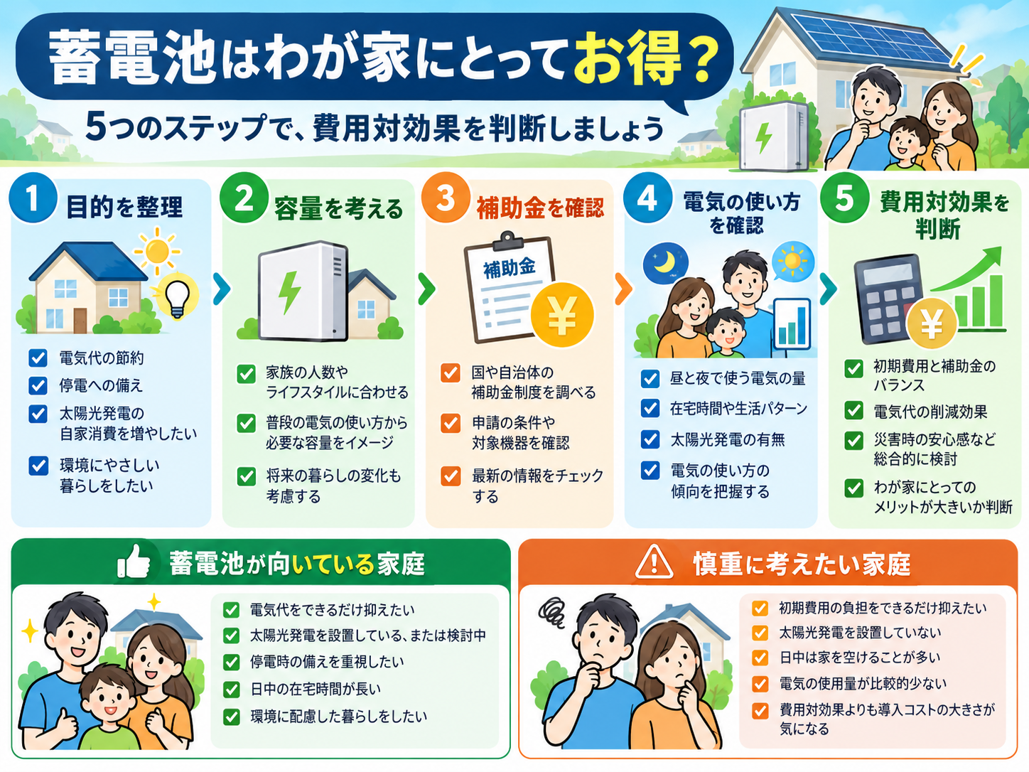 蓄電池は何年で元が取れる？価格・電気代・補助金から回収年数と費用対効果を計算【2026年】の解説画像2