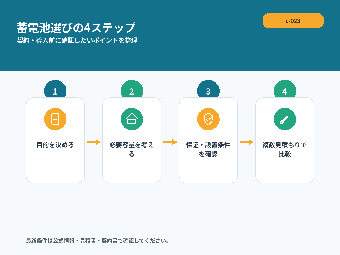 【2026年最新】Huaweiの家庭用蓄電池はおすすめ？価格・容量・保証・評判を徹底比較の解説画像2