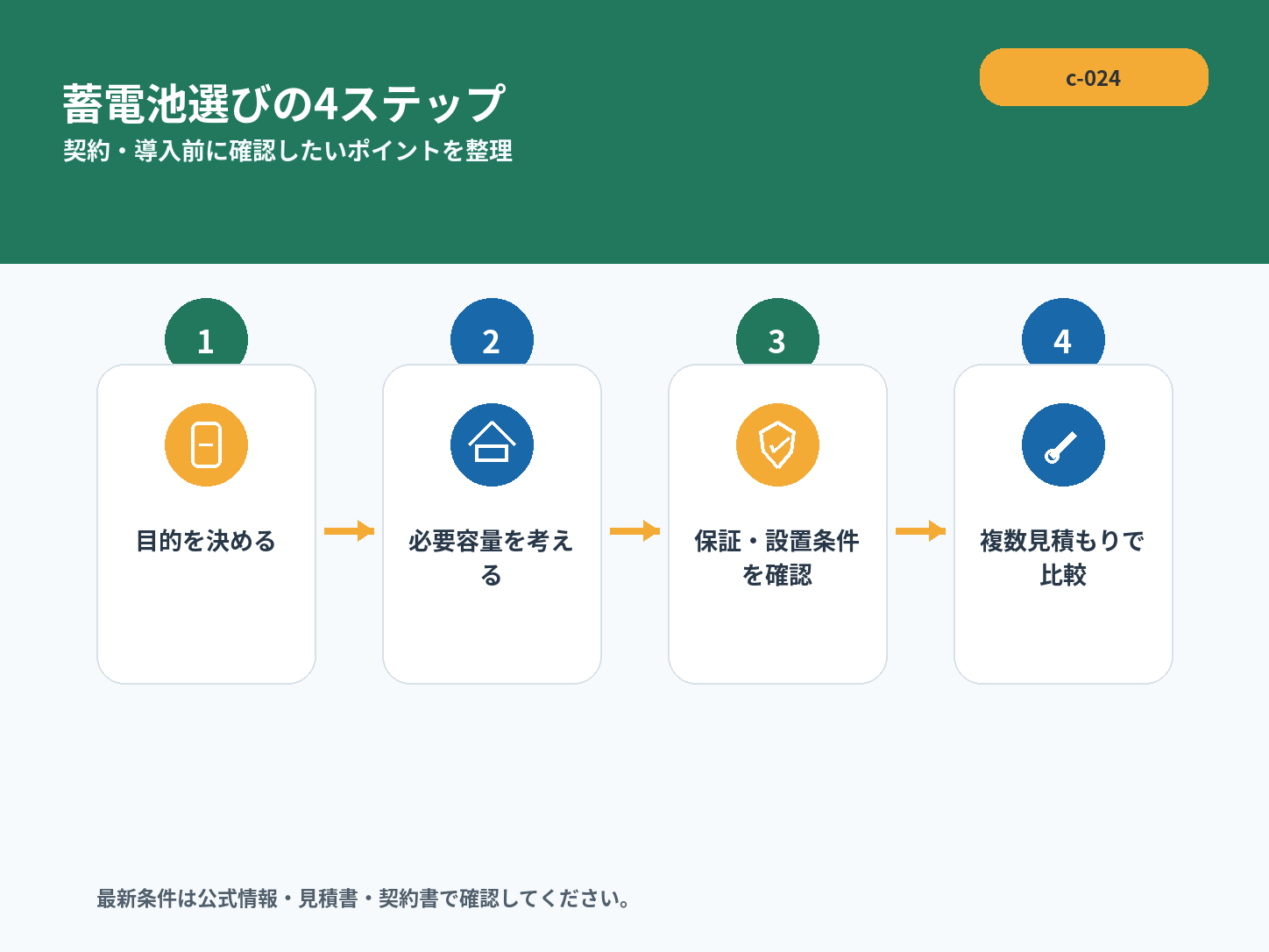 【2026年最新】ダイヤゼブラ電機の家庭用蓄電池はおすすめ？価格・容量・保証・評判を徹底比較の解説画像2
