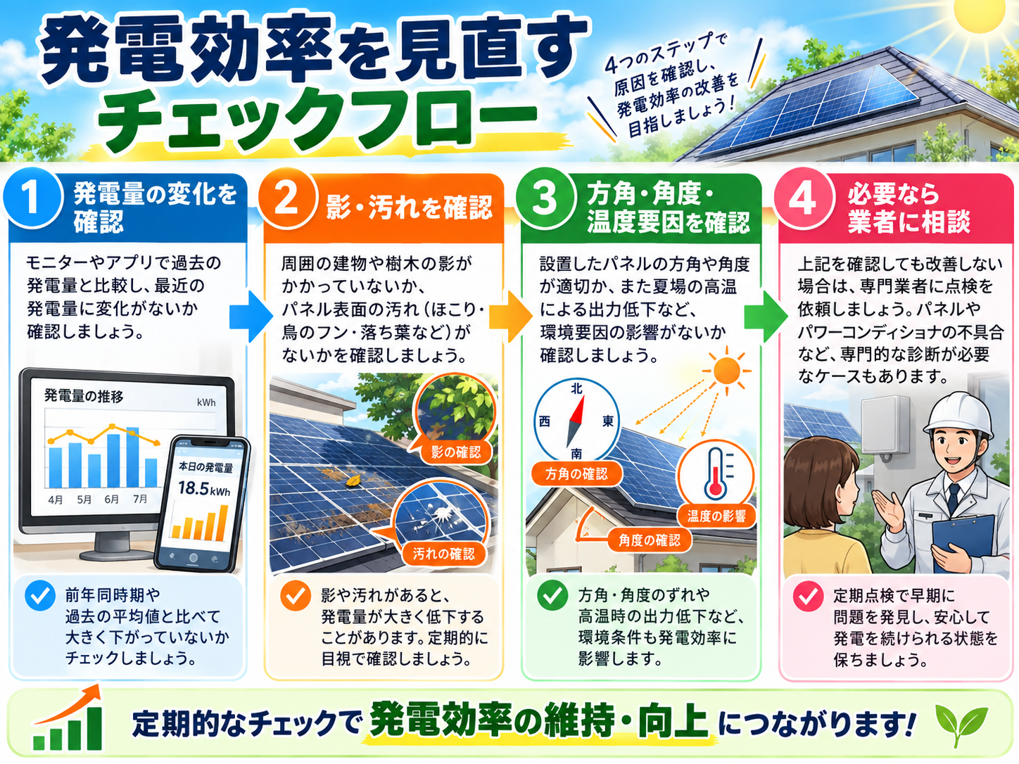 太陽光発電の発電効率を上げる方法｜方角・影・温度・パネル汚れ・パワコン損失を改善の解説画像2
