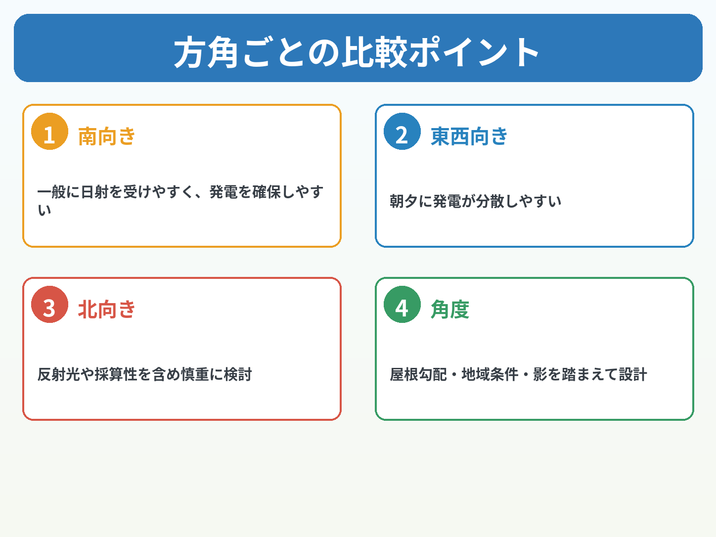 太陽光パネルの最適な角度・方角は?南・東西・北向きの発電量差と設置条件を解説の解説画像1