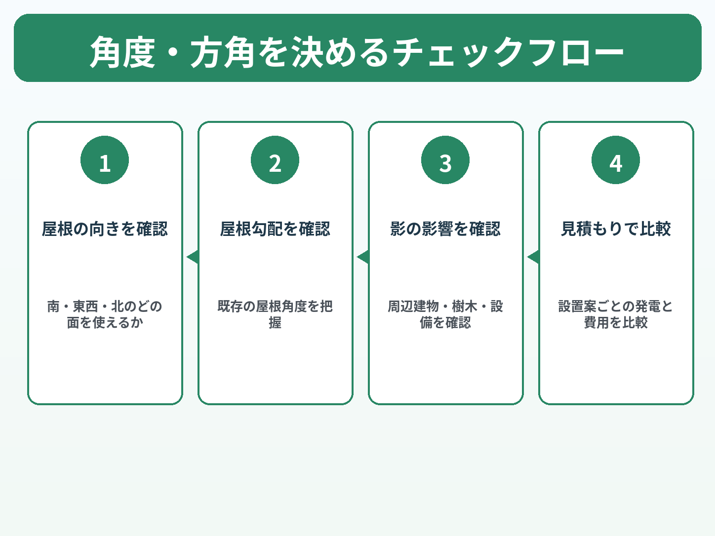 太陽光パネルの最適な角度・方角は?南・東西・北向きの発電量差と設置条件を解説の解説画像2