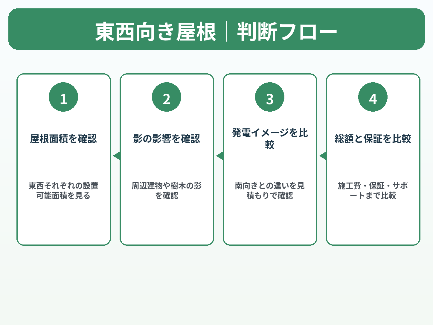 東西向き屋根でも太陽光発電は設置できる?発電量・費用・メリット・デメリットを解説の解説画像2