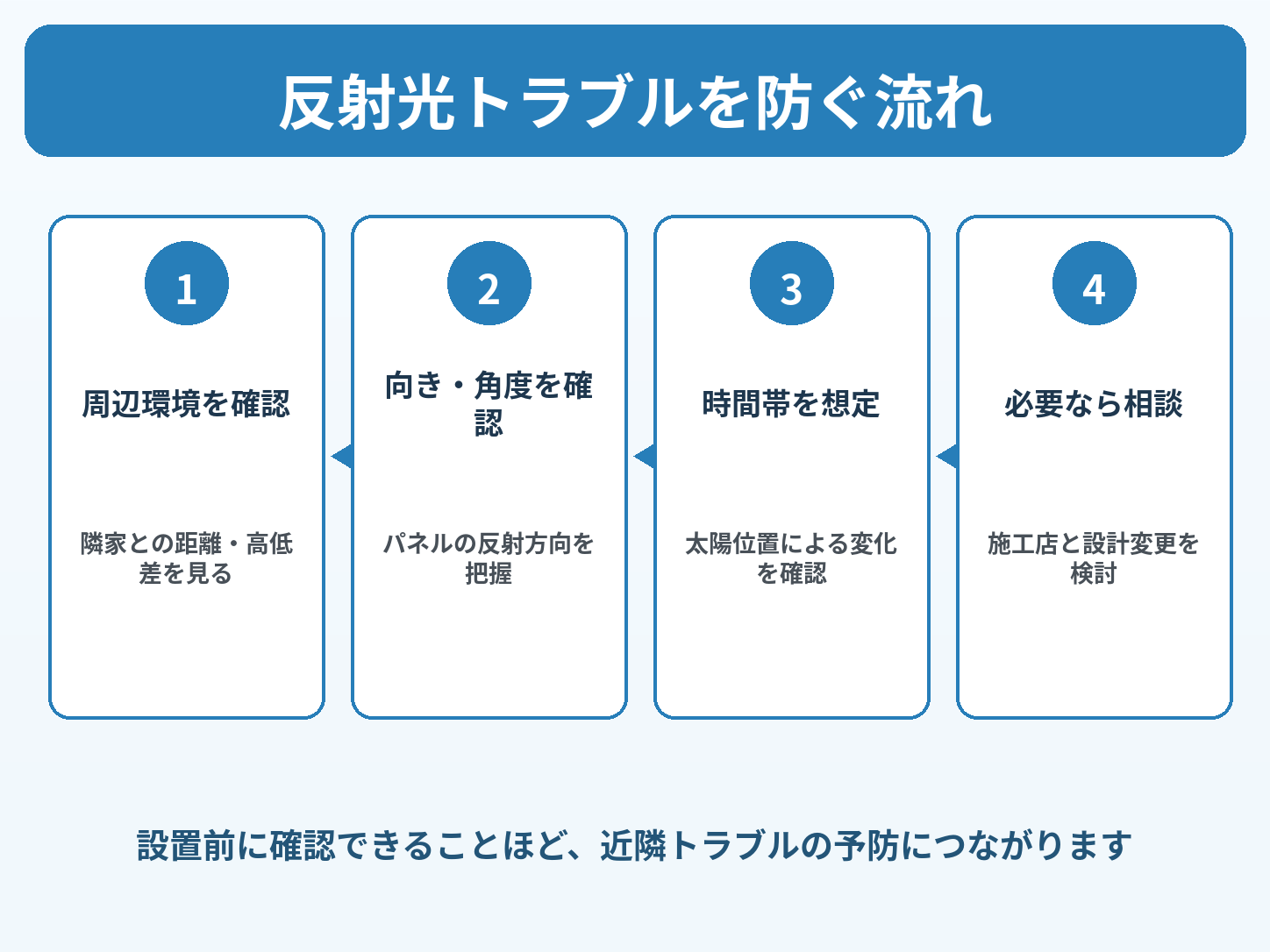 太陽光パネルの反射光は迷惑？近隣トラブルが起きる条件・設置前の対策・相談先を解説の解説画像2