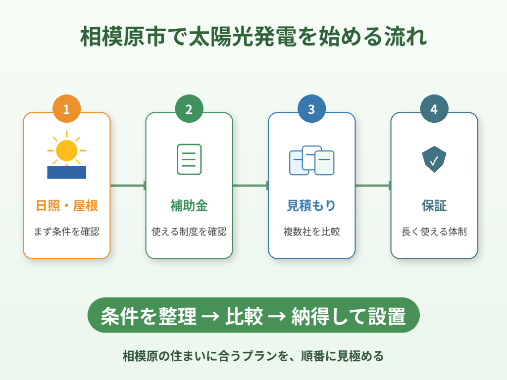 相模原市の太陽光発電の解説画像