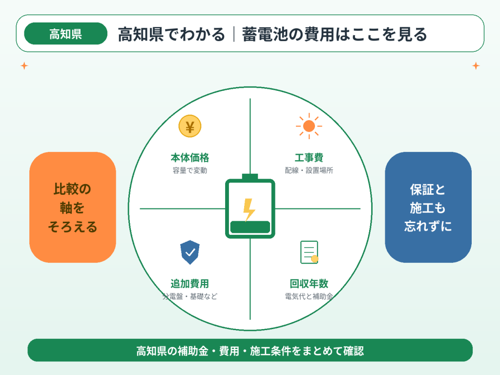 高知市の蓄電池の解説画像