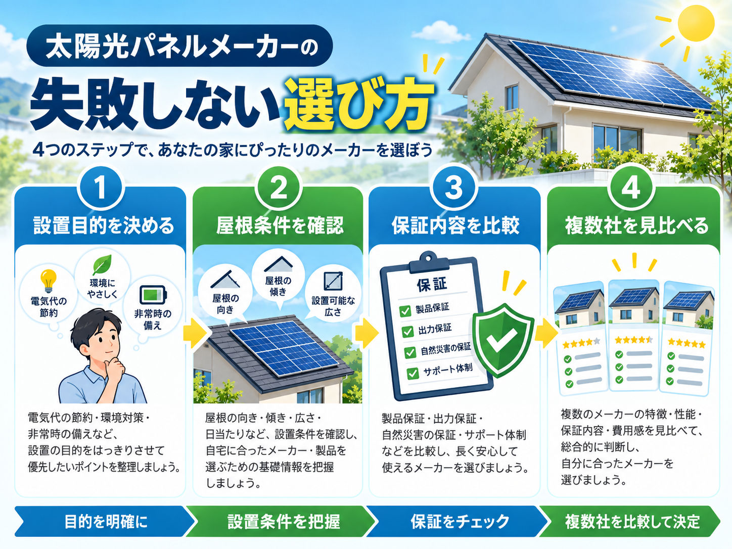 【2026年最新】太陽光パネルメーカーおすすめ比較|価格・変換効率・出力保証・国内外メーカーを比較の解説画像2