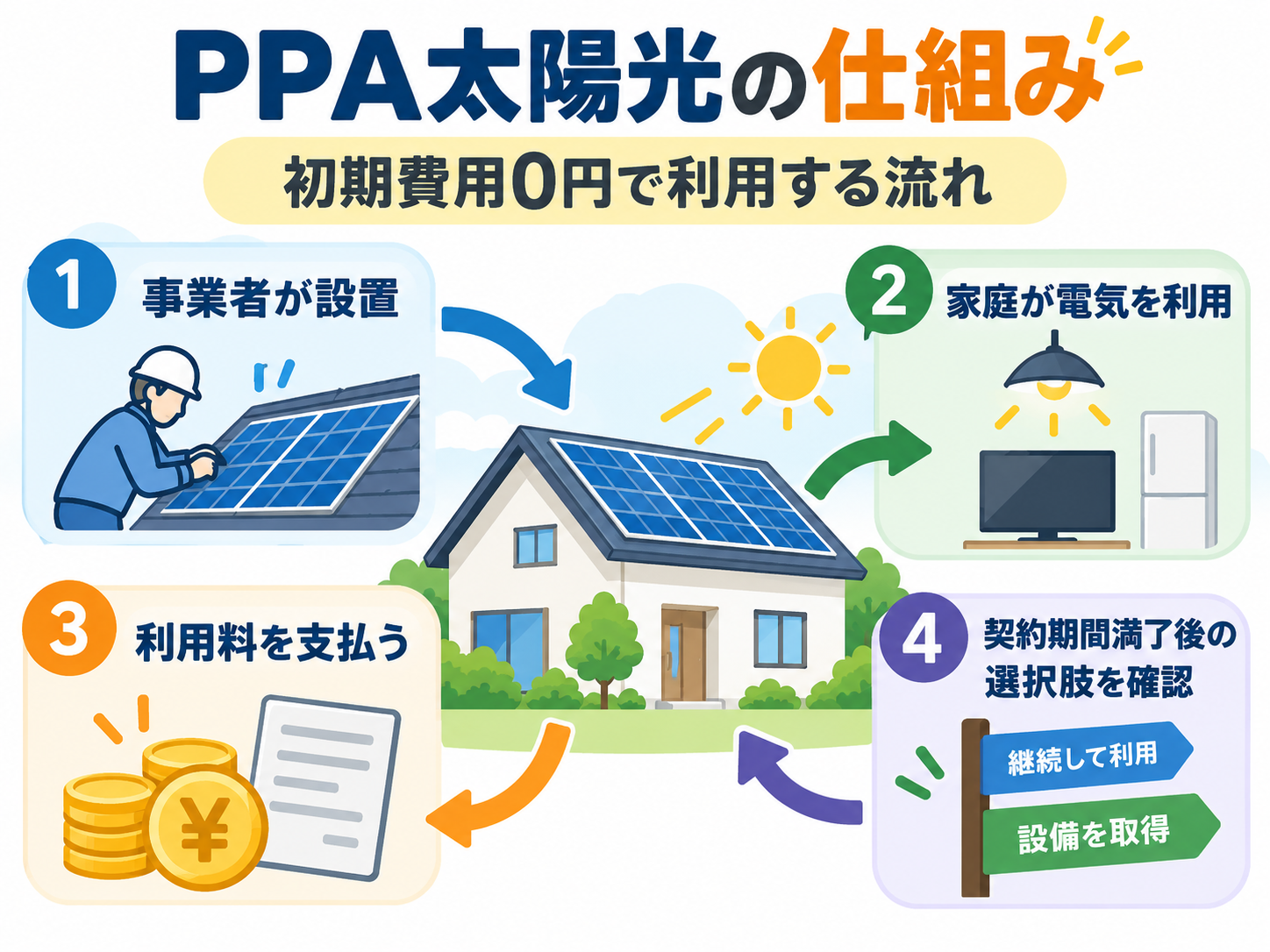 PPA太陽光とは?0円ソーラーの仕組み・契約期間・メリット・デメリット・注意点を徹底解説の解説画像1
